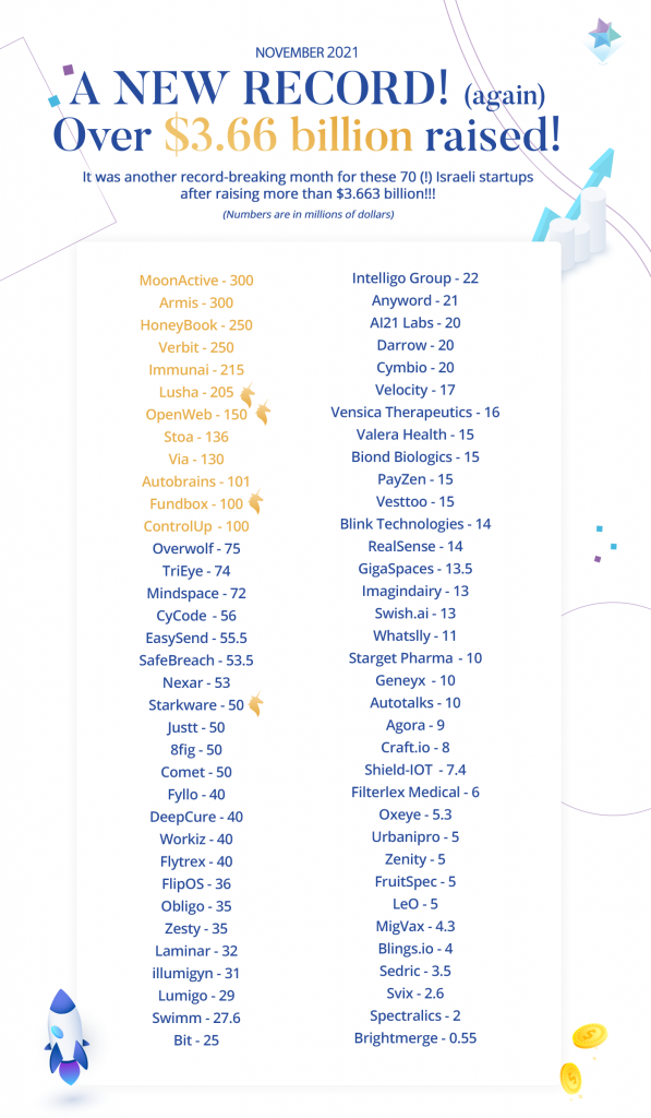 Israeli startups