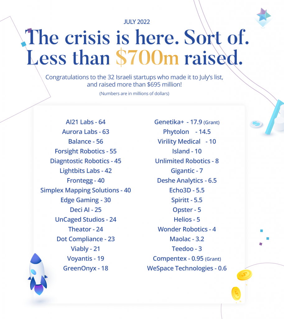 Israeli startups - July 2022